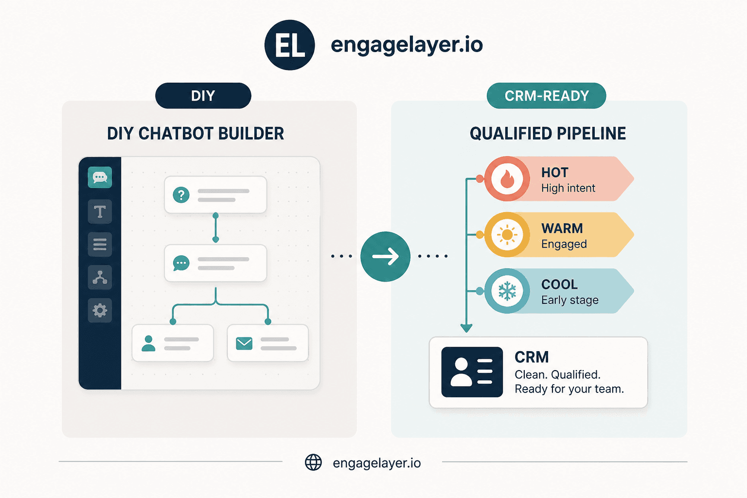 Samodzielnie zrobiony chatbot z jednej strony i kwalifikowany pipeline lead?w B2B z drugiej