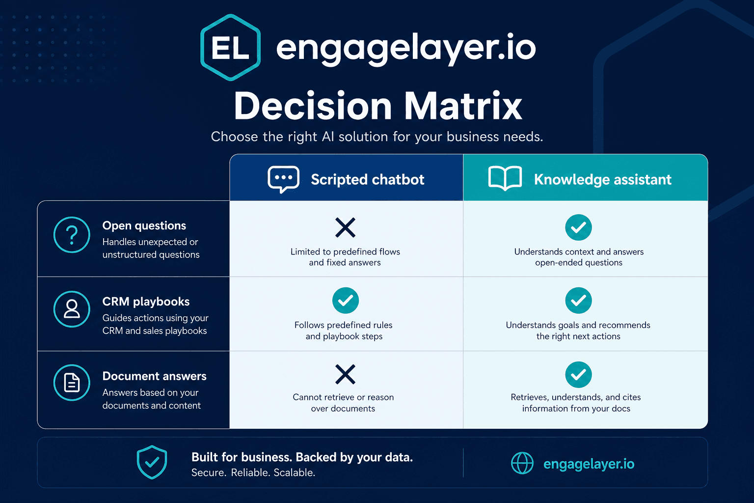 Decision matrix showing when to choose a scripted chatbot versus a knowledge-grounded AI website assistant on a B2B site
