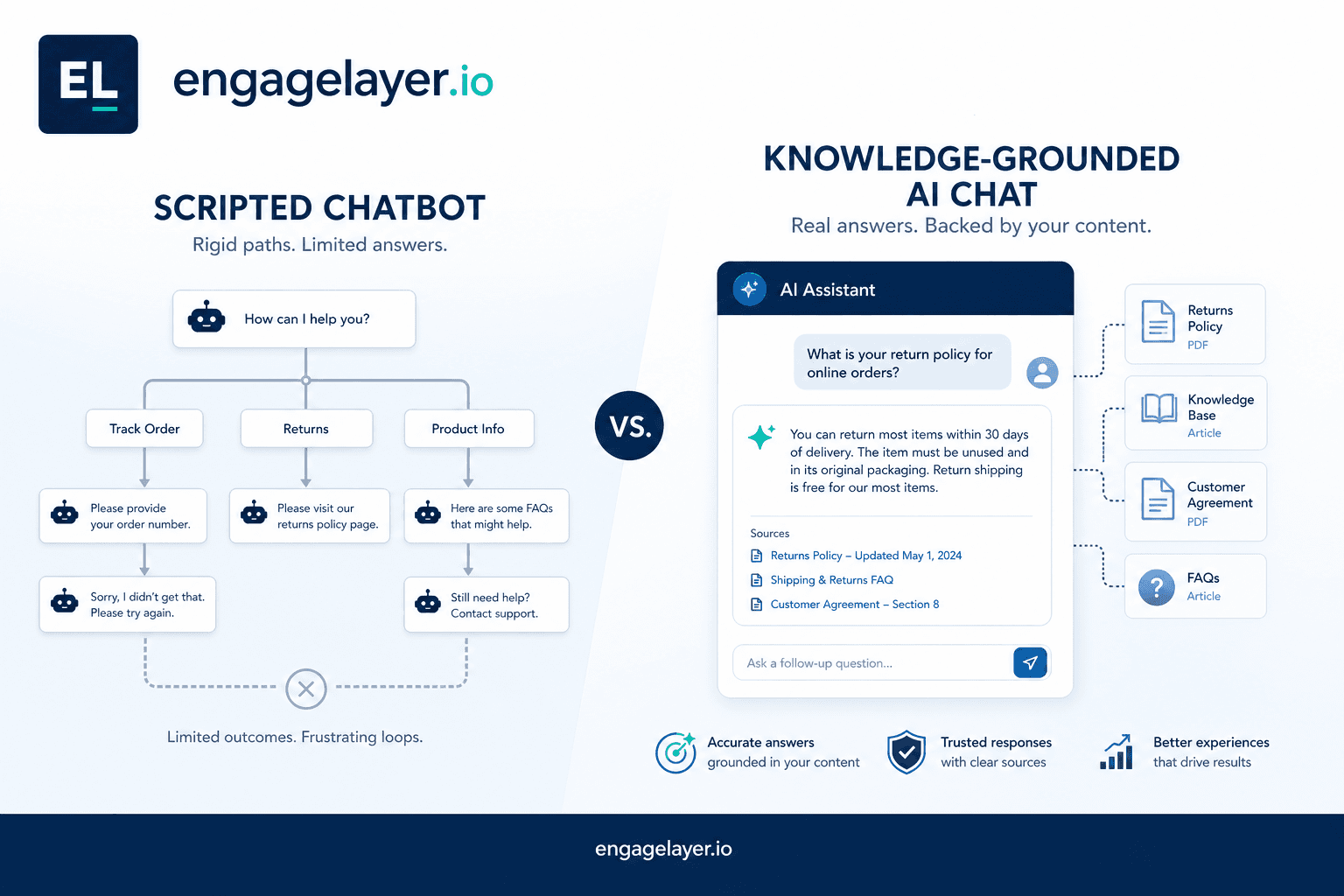 Side-by-side comparison of a scripted website chatbot and a knowledge-grounded AI website assistant on a B2B site