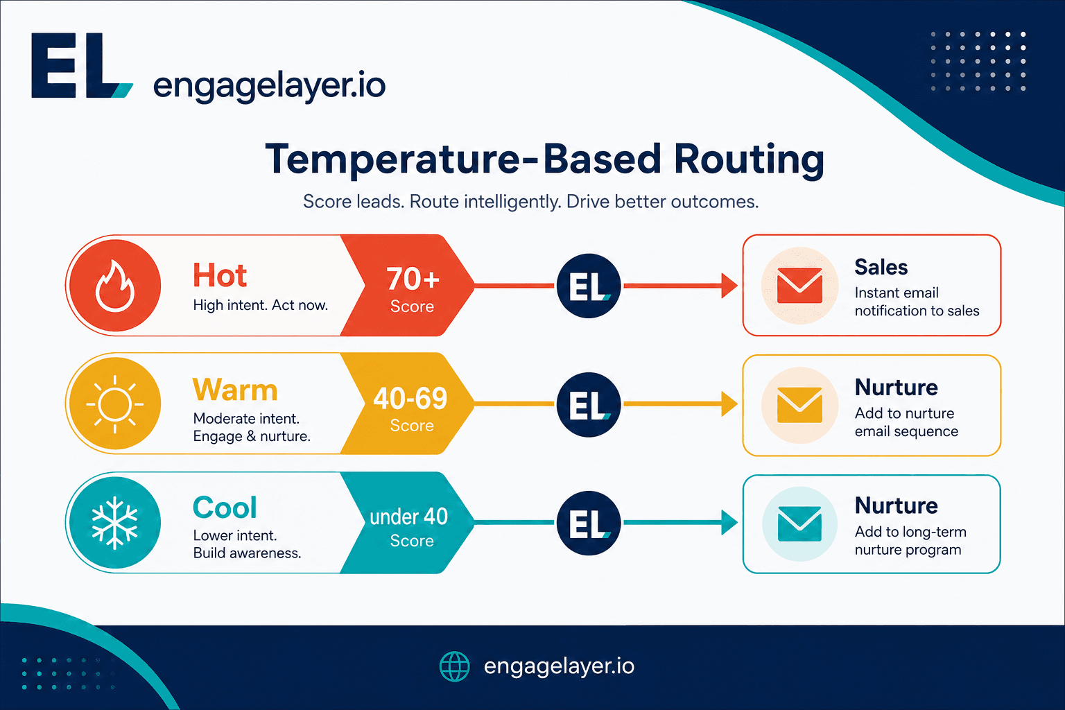Lead temperature Hot Warm Cool bands routing to Pipedrive email and webhook